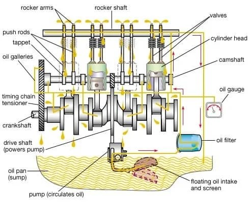 Lubrication in 4 four stroke engine with diagram