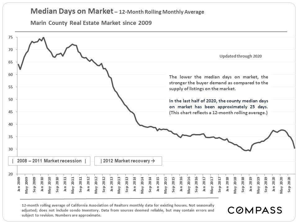 Marin County Real Estate January 2021 Report Marin List