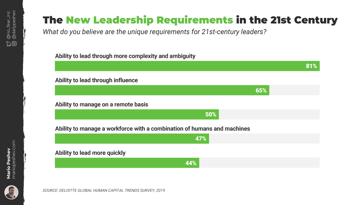 New Leadership Requirements