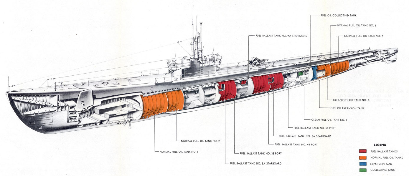 Figure A7 Fuel ballast tanks, normal fuel tanks, and collecting and