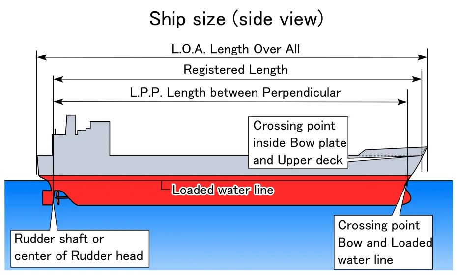 What Is Length Between Perpendiculars Of A Ship? LBP Or LPP