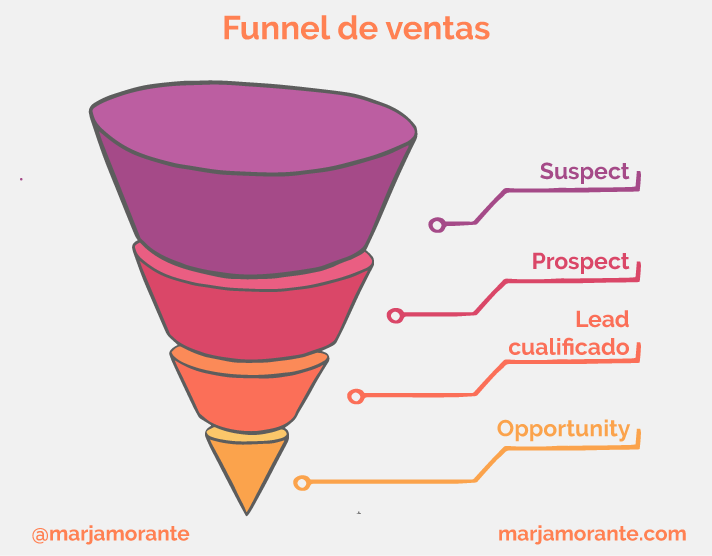 Funnel de ventas, conversión y marketing 🤔diferencias y ejemplos