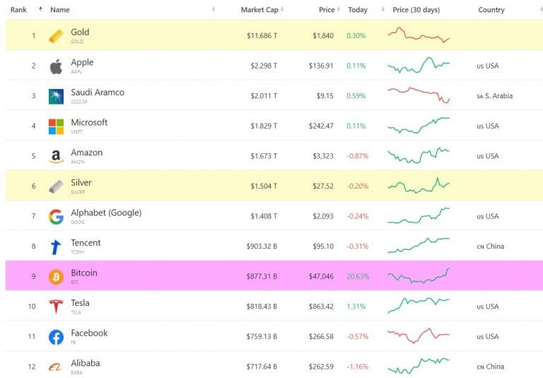 Which are the top assets by market cap? Mark Kalin