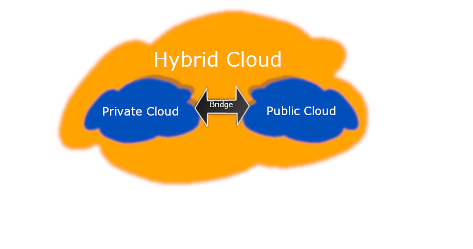Hybrid Cloud its not just a passing phase Mark'd up