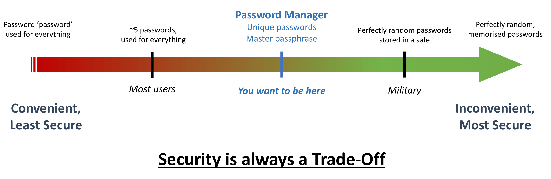 Security tradeoffs Mark Eldridge Security, software engineering, and technology.