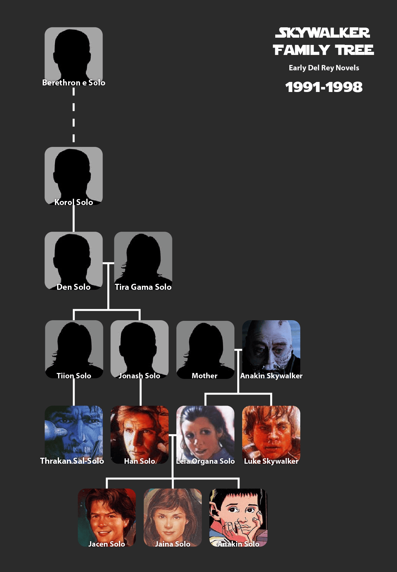 The Skywalker Family Over Time Living with Star Wars