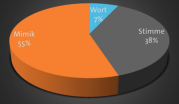 Bla bla bla? Die 73855Regel Agentur Markenguthaben