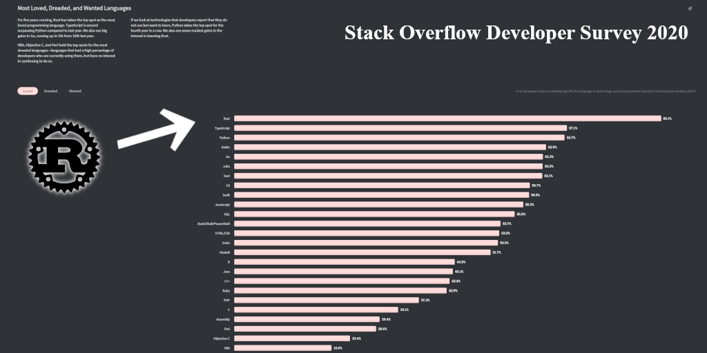 Most Popular Language Rust markentier.tech