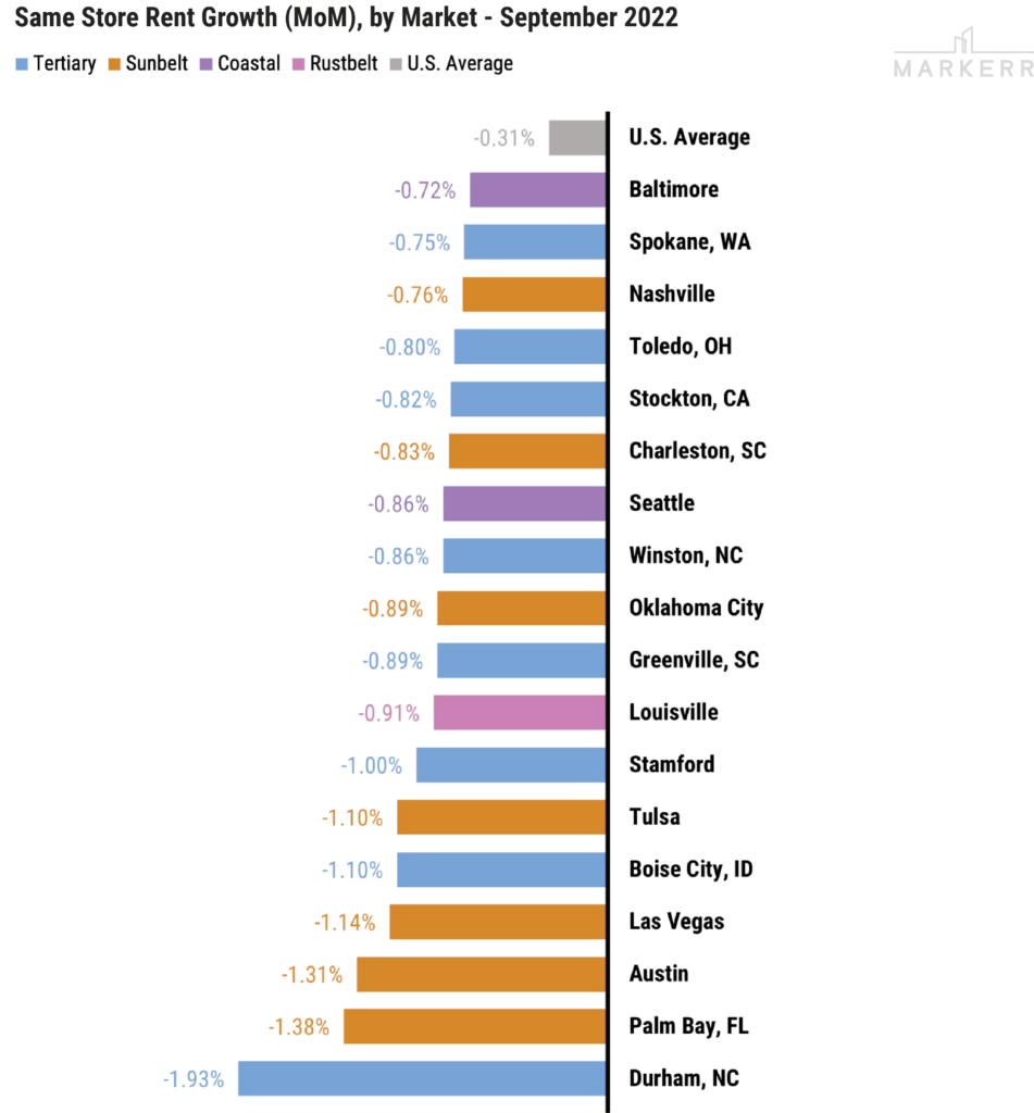 MultiFamily Rent Trends Markerr Forecasts that US Rent Growth will be