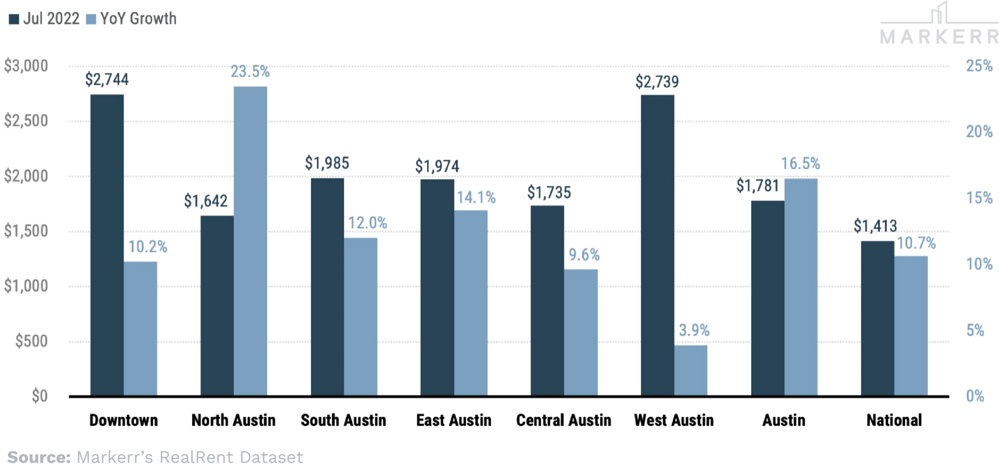 Market Deep Dive Austin’s Combination of DoubleDigit Rent Growth and