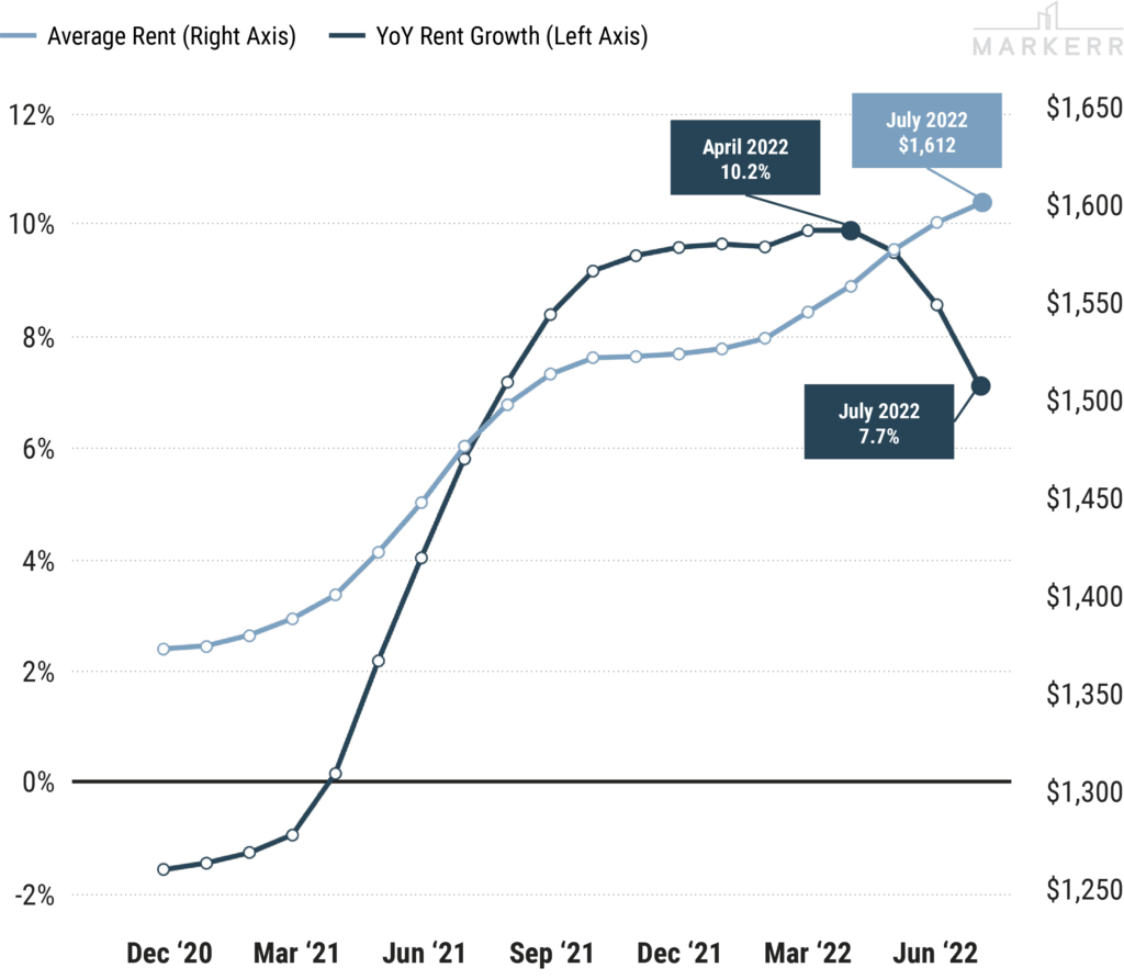 2022 Rent Trends National Rent Growth Hits New High Followed By