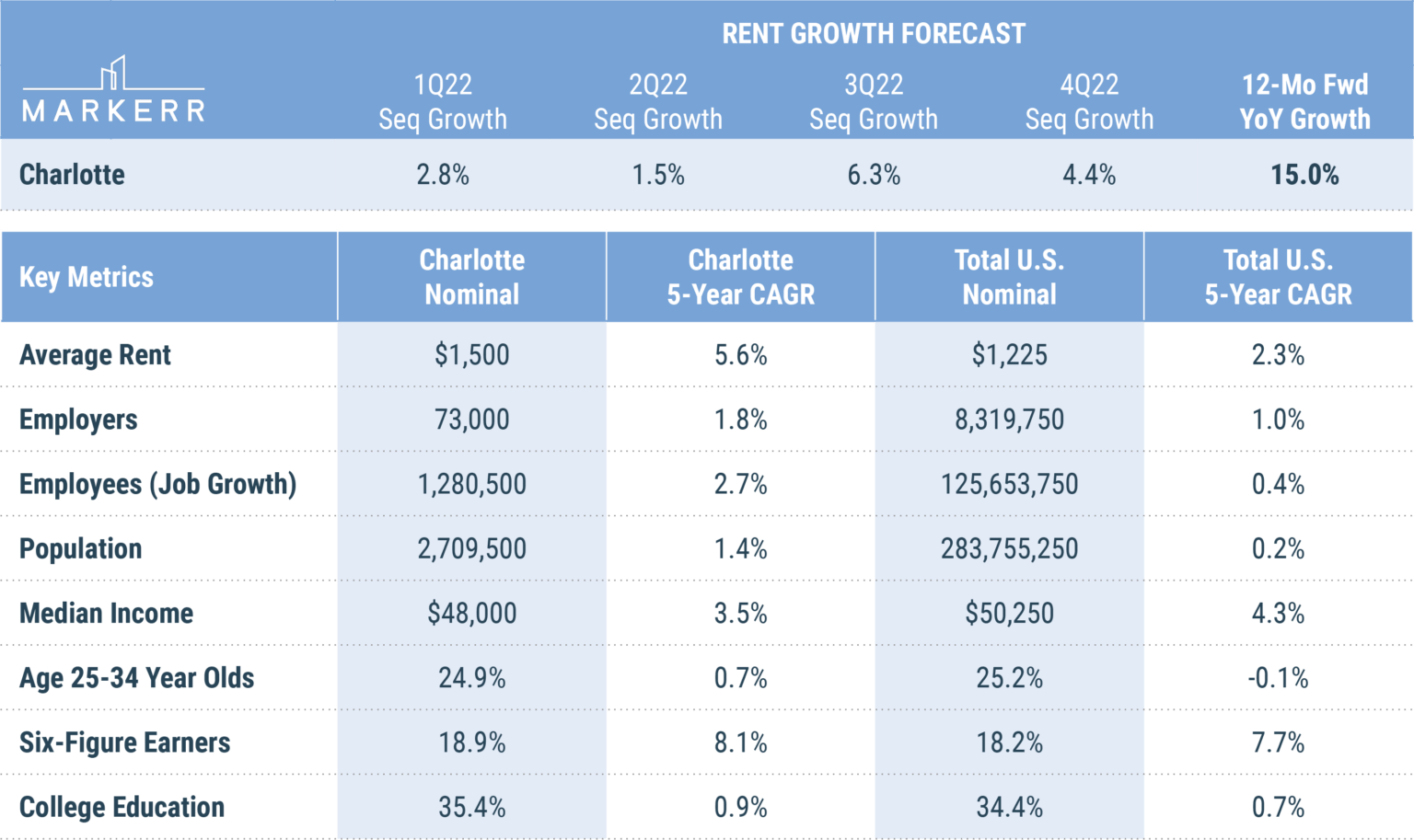 Charlotte Sees DoubleDigit Rent Growth and Tight Vacancies