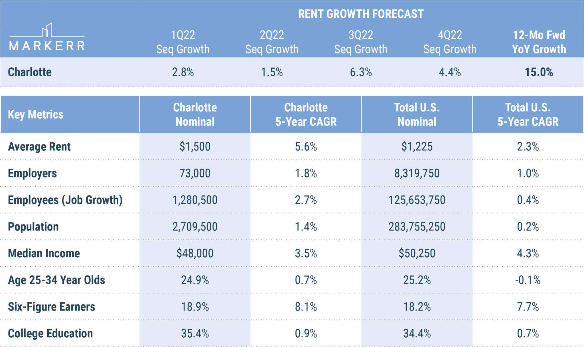 Charlotte Sees DoubleDigit Rent Growth and Tight Vacancies