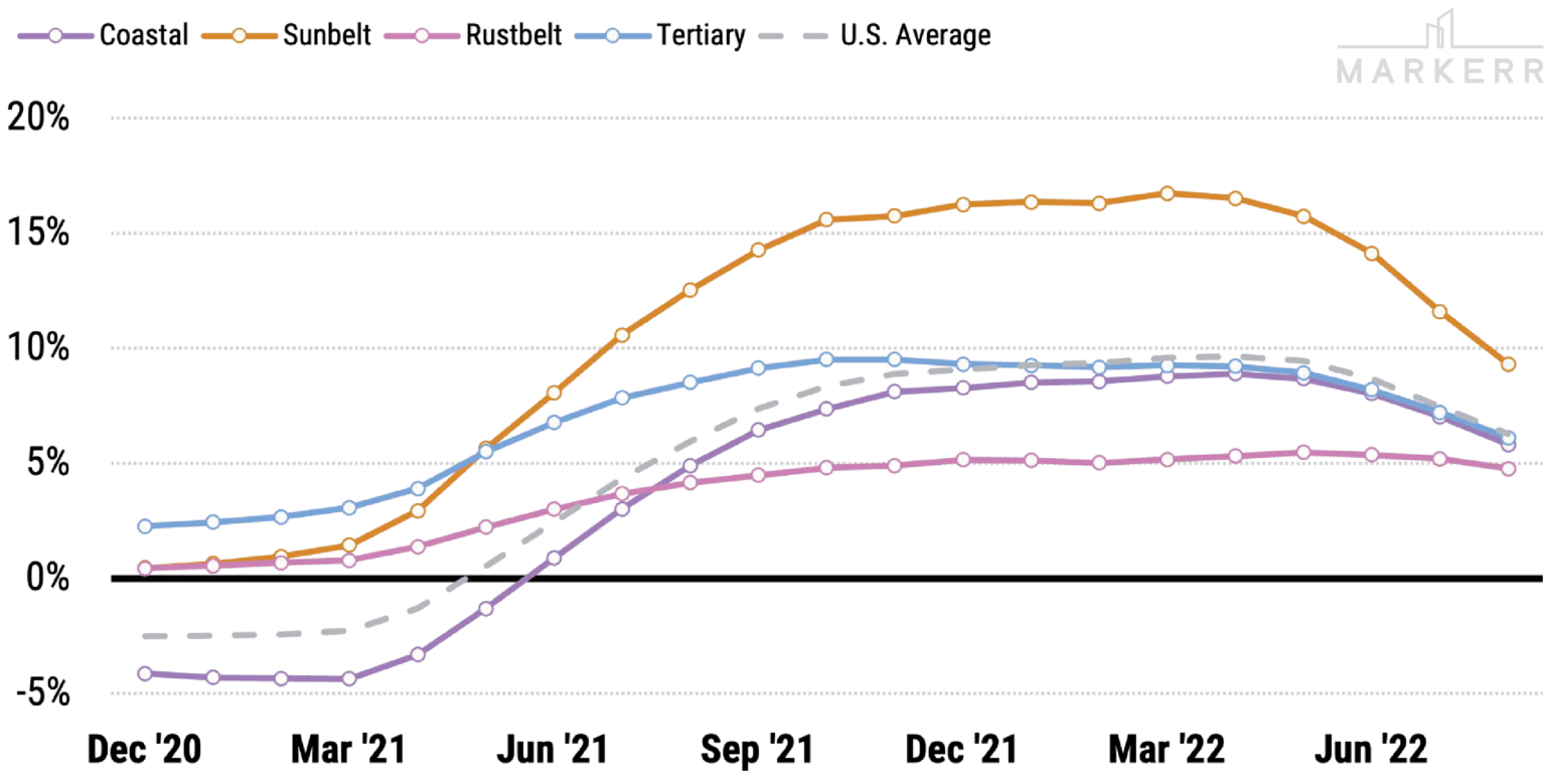 2022 Rent Trends Average Monthly Rent Reaches 2,100 in August Amid