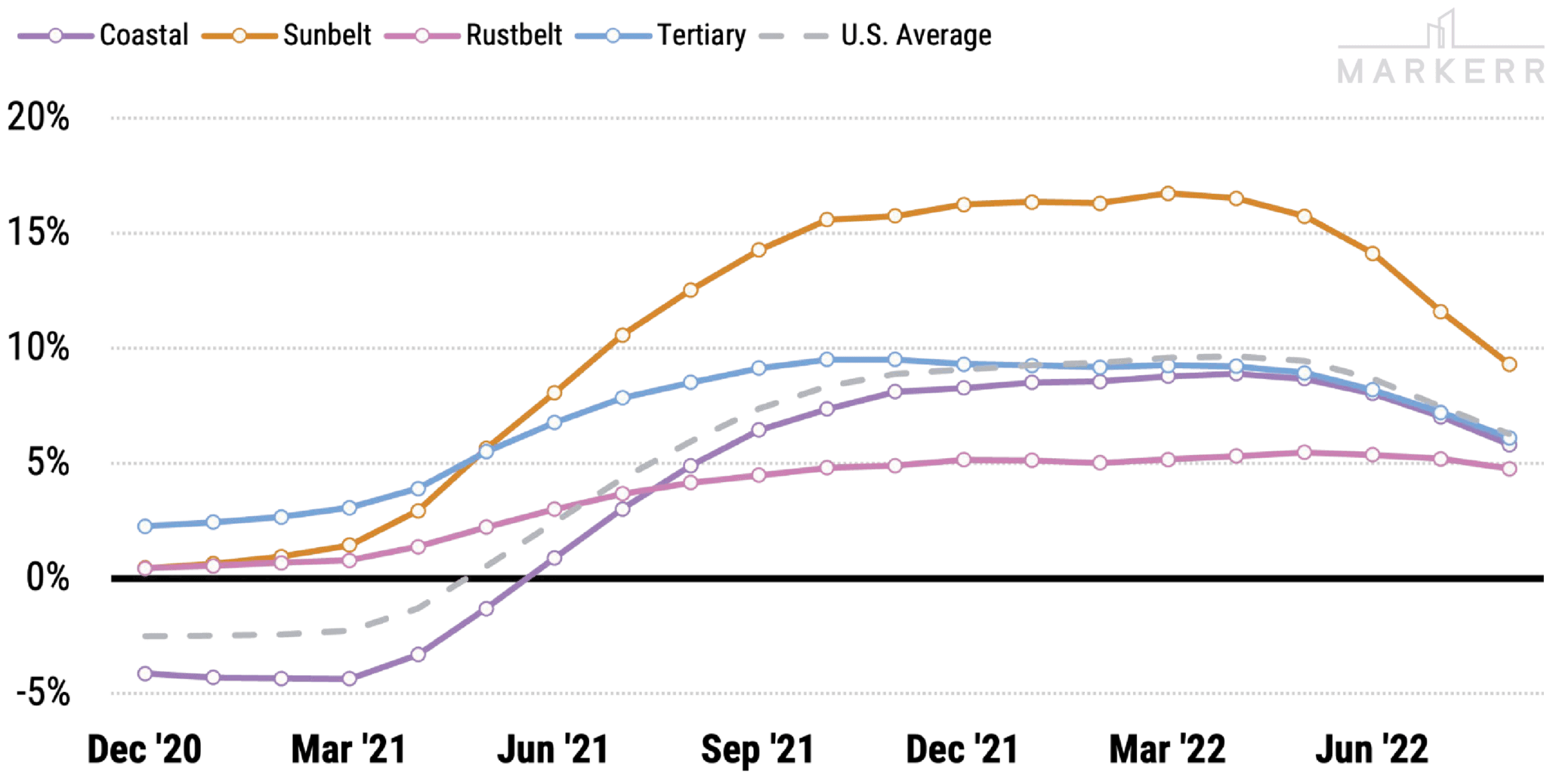 2022 Rent Trends Average Monthly Rent Reaches 2,100 in August Amid