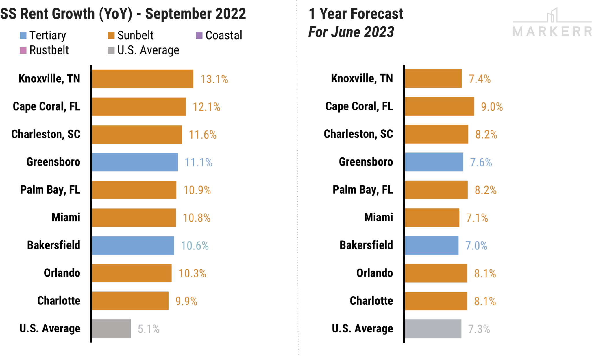 MultiFamily Rent Trends Markerr Forecasts that US Rent Growth will be