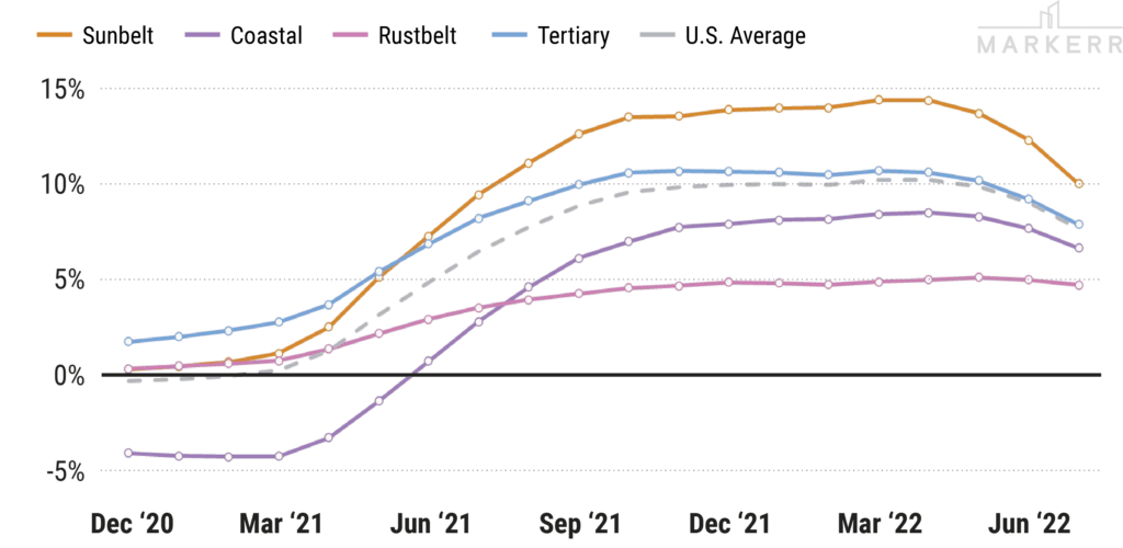 2022 Rent Trends National Rent Growth Hits New High Followed By Deceleration Through July