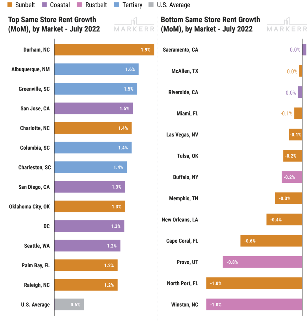 2022 Rent Trends National Rent Growth Hits New High Followed By