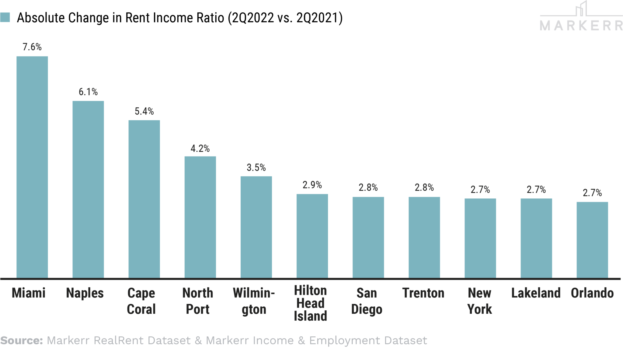 2022 Rent Trends National Rent Growth Hits New High Followed By