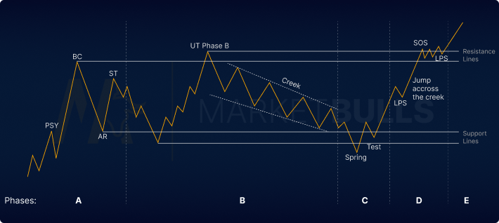 Wyckoff Trading Method: Accumulation & Distribution