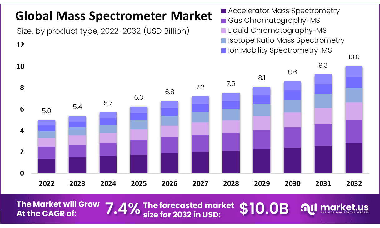 Mass Spectrometer Market Share, Trends, Forecast 2023 2032