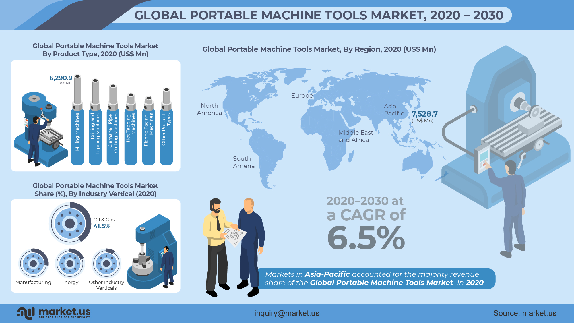 Infographics Global Portable Machine Tools Market is projected to