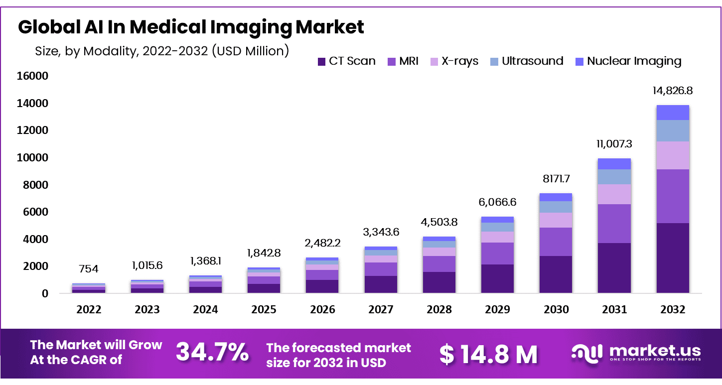 AI in Medical Imaging Market Size, Share CAGR of 34.7