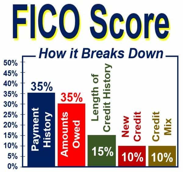 What is FICO Score? Definition and meaning Market Business News