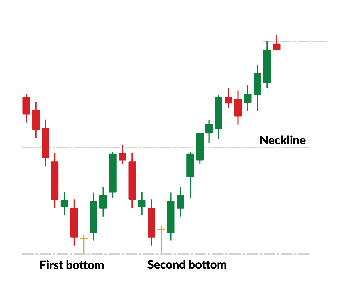 3 ways to find better entry and exit points on the chart Marketech