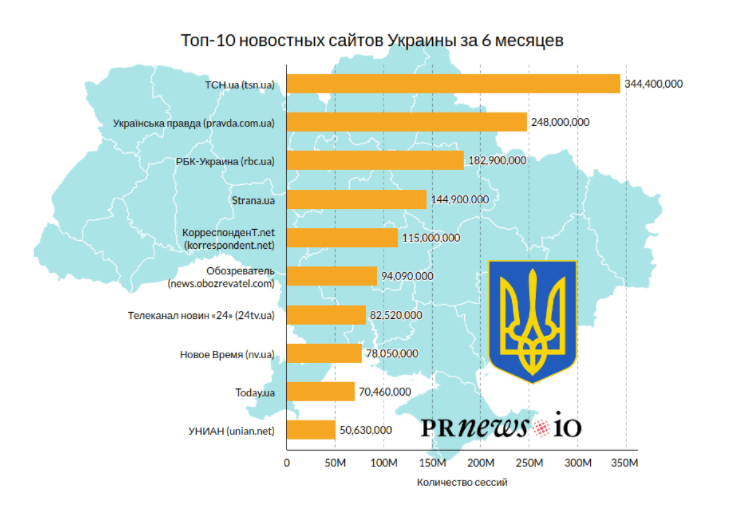 Лучшие из лучших ТОП10 новостных сайтов Украины за шесть месяцев