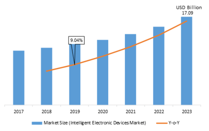 Intelligent Electronic Devices Market 2019 Global Industry Growth Analysis, Segments, Demands