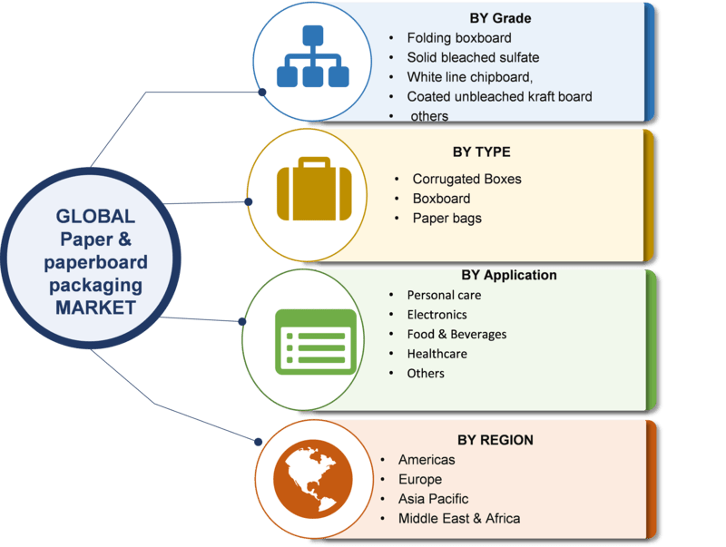 Paper and Paperboard Packaging Market 2019 Robust Expansion by Top Key