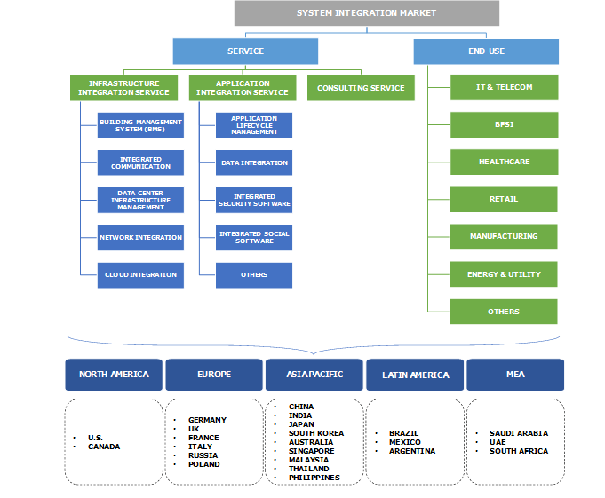 System Integration Market Outlook Regional Demand, Global Competitive