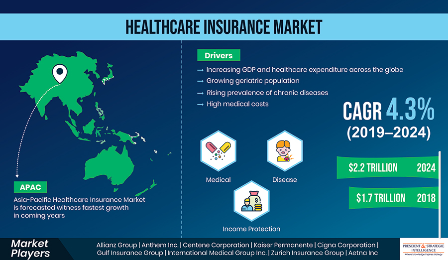 Healthcare Insurance Market Expected to Witness the Fastest Growth