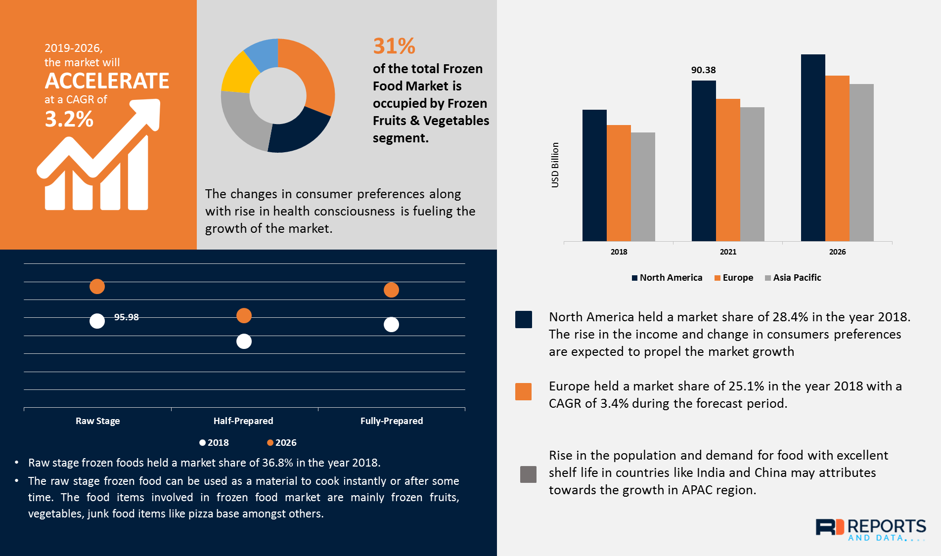 Frozen Food Market Global Size, Share, Demand, Emerging Trends And