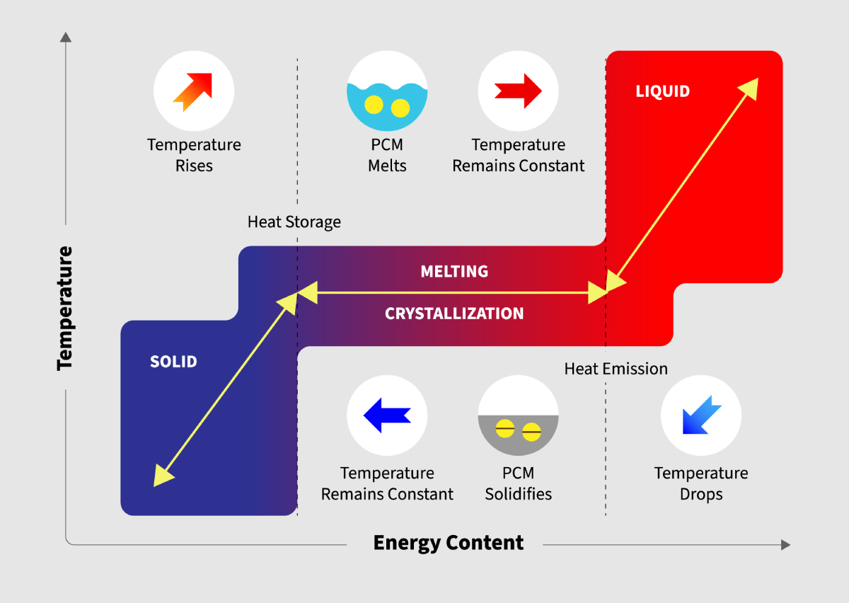 What is a phase change material and its type?