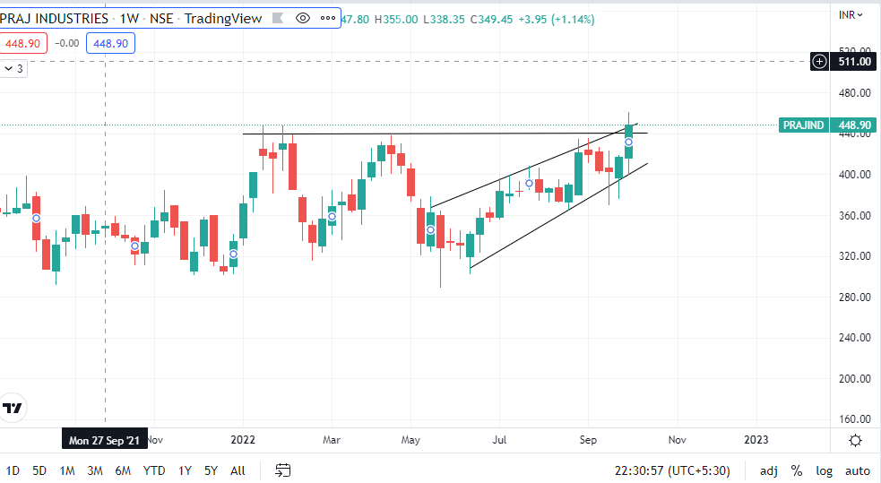 Swing Stocks To Buy Stocks To Swing Trade Market High Low