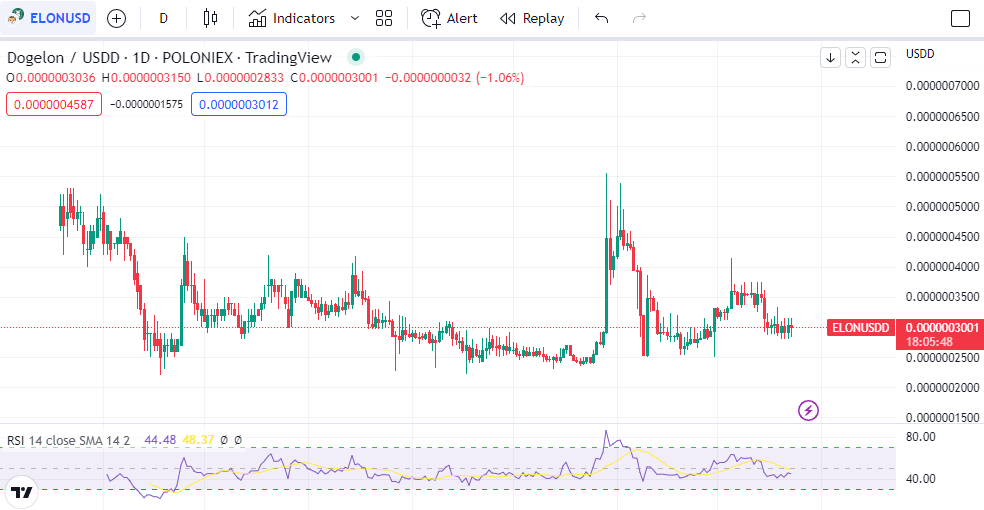 Dogelon Mars (ELON) Coin Price Prediction 2022 2023 2025 2030