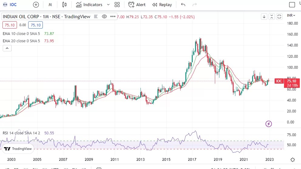 IOC Share Price Target 2023 2024 2025 2030 Market High Low