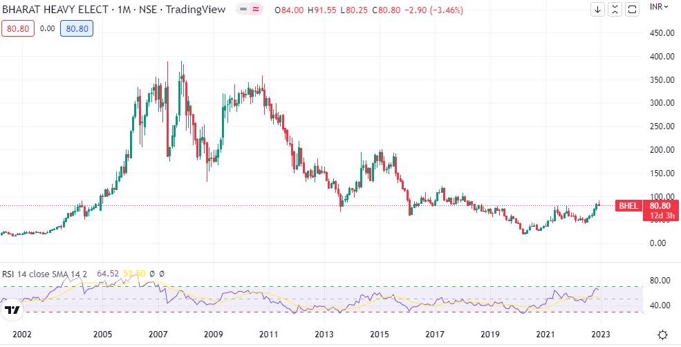 BHEL Share Price Target 2022 2023 2025 2030 Market High Low