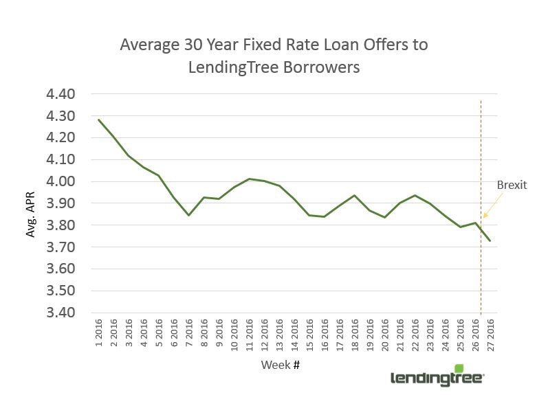 LendingTree Report Brexit Sends Mortgage Rates into Freefall
