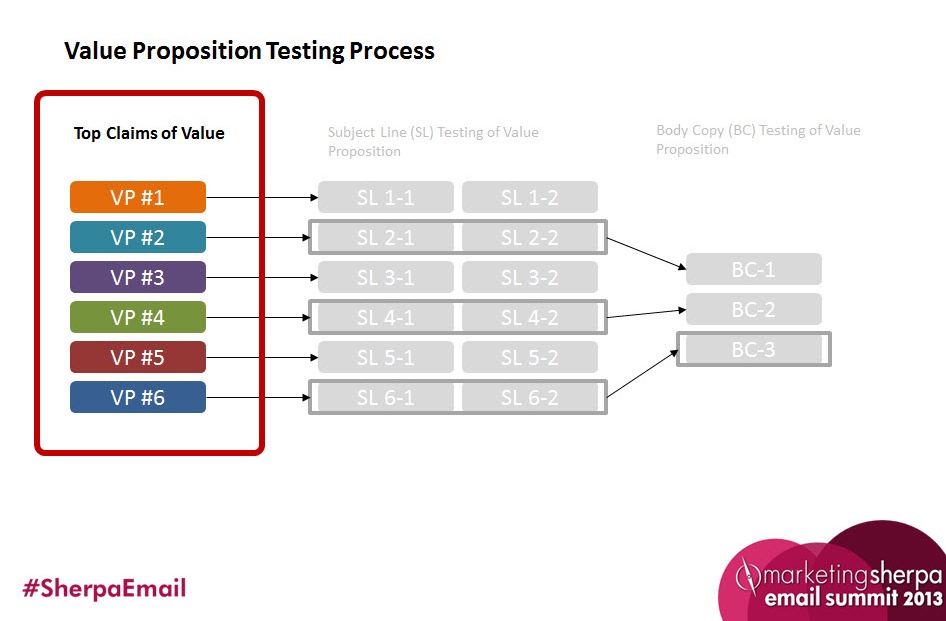 Value Proposition Optimization 5 simple steps to discovering your