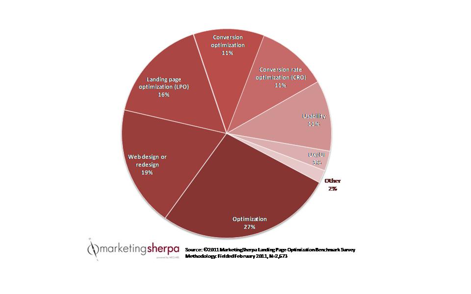 etymology chart MarketingExperiments