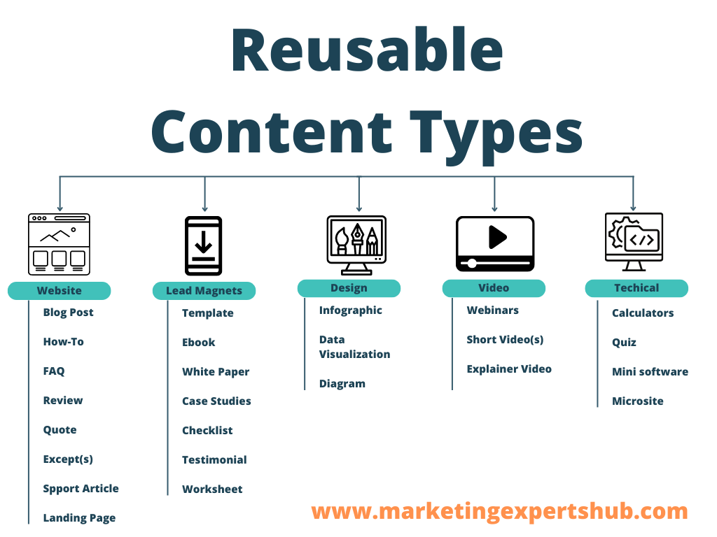27 Ways to Repurpose Content Marketing Experts Hub