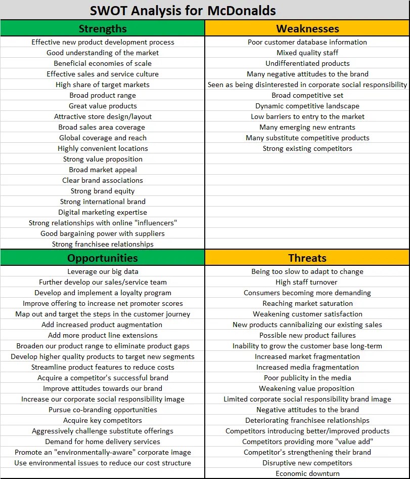 Análisis DAFO para McDonald's Valor Agregado® 2022