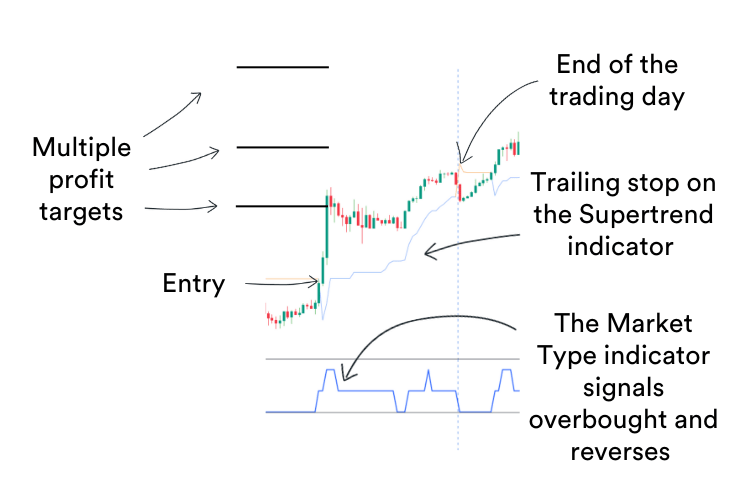 Adapting Your Exit Strategy to Changing Market Conditions MarketMates