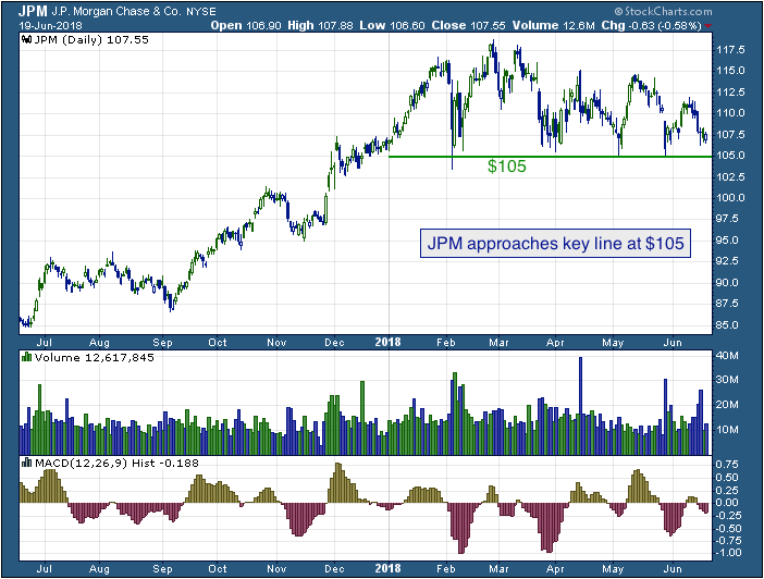 Market Moving Event Alerts & Strategies JPM approaches key line at