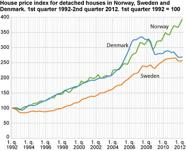 The Oslo Housing Market Bubble Syndrome The Market