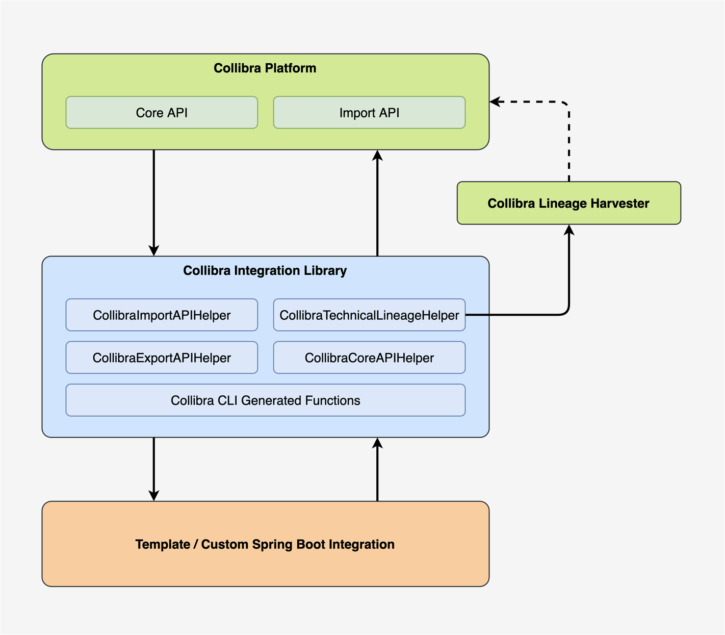 Spring Boot Integration Library (Spring Boot 3.x) Collibra Marketplace