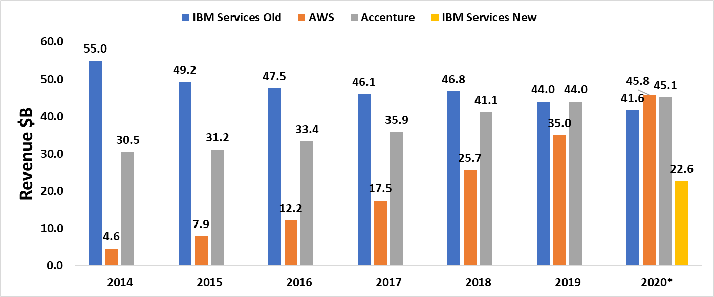 Is IBM Still an IT Services Company? Market Prescience